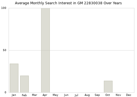 Monthly average search interest in GM 22830038 part over years from 2013 to 2020.