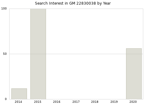 Annual search interest in GM 22830038 part.