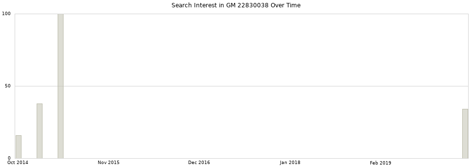 Search interest in GM 22830038 part aggregated by months over time.