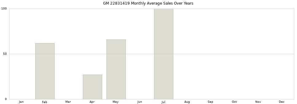 GM 22831419 monthly average sales over years from 2014 to 2020.