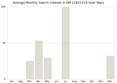 Monthly average search interest in GM 22831419 part over years from 2013 to 2020.