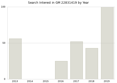 Annual search interest in GM 22831419 part.