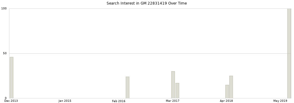 Search interest in GM 22831419 part aggregated by months over time.