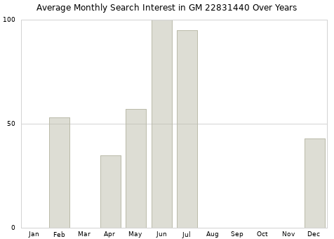 Monthly average search interest in GM 22831440 part over years from 2013 to 2020.