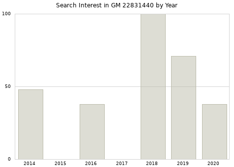 Annual search interest in GM 22831440 part.