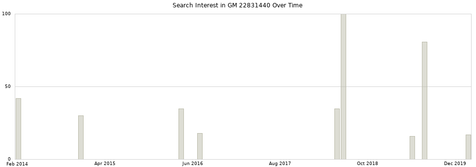 Search interest in GM 22831440 part aggregated by months over time.