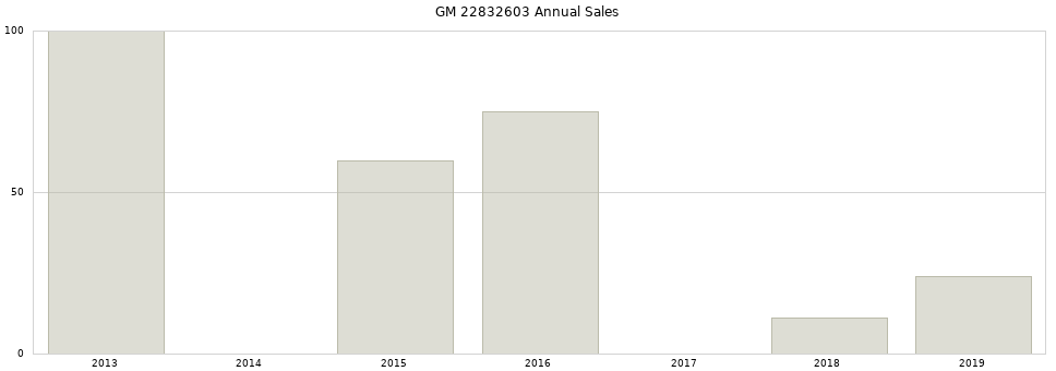 GM 22832603 part annual sales from 2014 to 2020.
