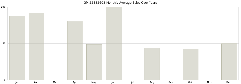 GM 22832603 monthly average sales over years from 2014 to 2020.