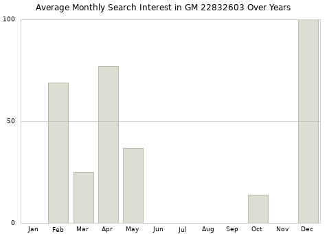 Monthly average search interest in GM 22832603 part over years from 2013 to 2020.