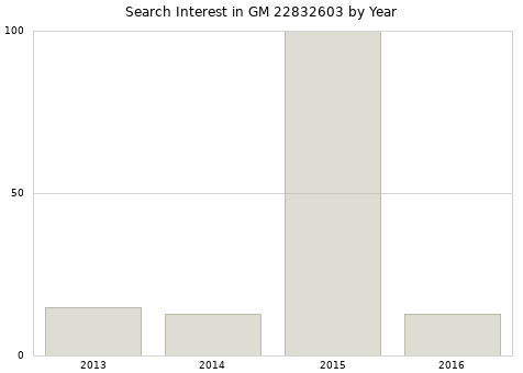 Annual search interest in GM 22832603 part.