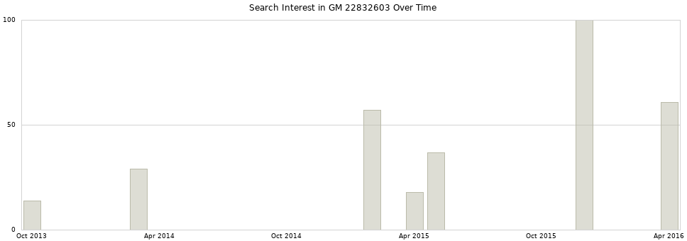 Search interest in GM 22832603 part aggregated by months over time.