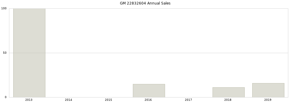 GM 22832604 part annual sales from 2014 to 2020.