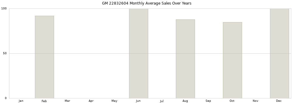 GM 22832604 monthly average sales over years from 2014 to 2020.