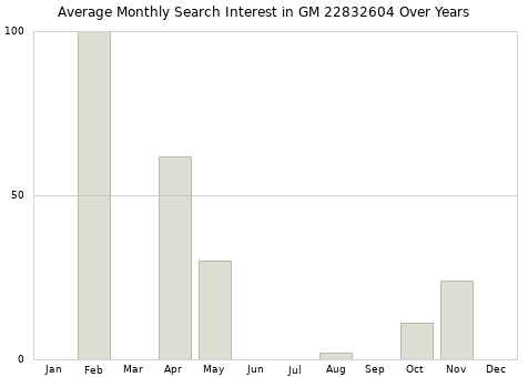 Monthly average search interest in GM 22832604 part over years from 2013 to 2020.