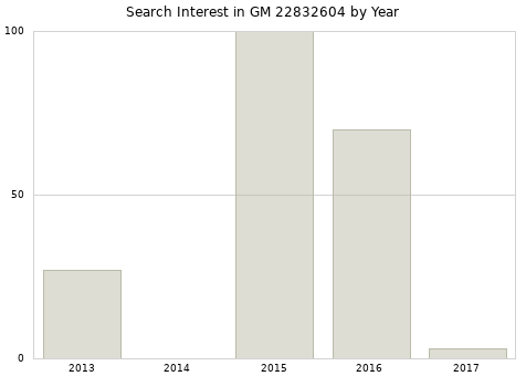 Annual search interest in GM 22832604 part.