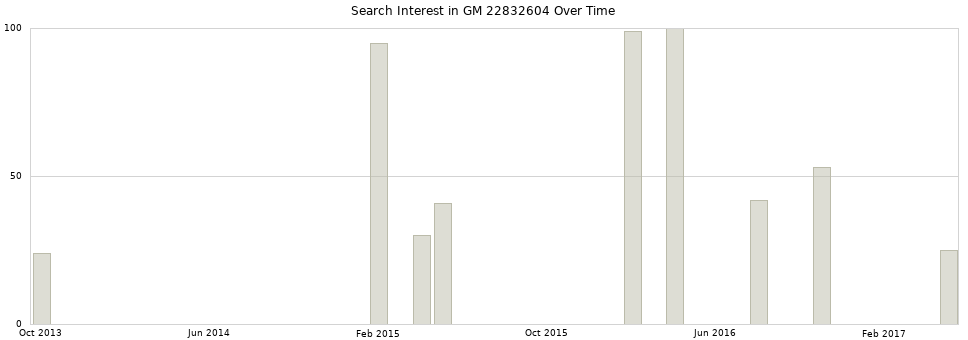 Search interest in GM 22832604 part aggregated by months over time.