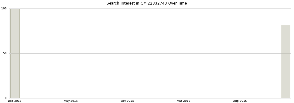 Search interest in GM 22832743 part aggregated by months over time.