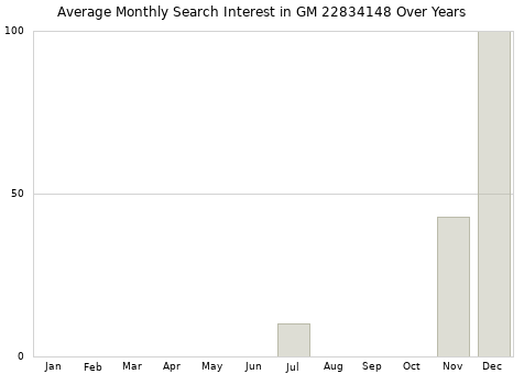 Monthly average search interest in GM 22834148 part over years from 2013 to 2020.