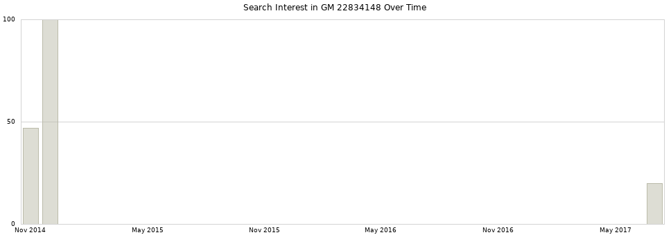 Search interest in GM 22834148 part aggregated by months over time.