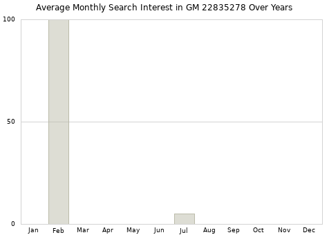 Monthly average search interest in GM 22835278 part over years from 2013 to 2020.