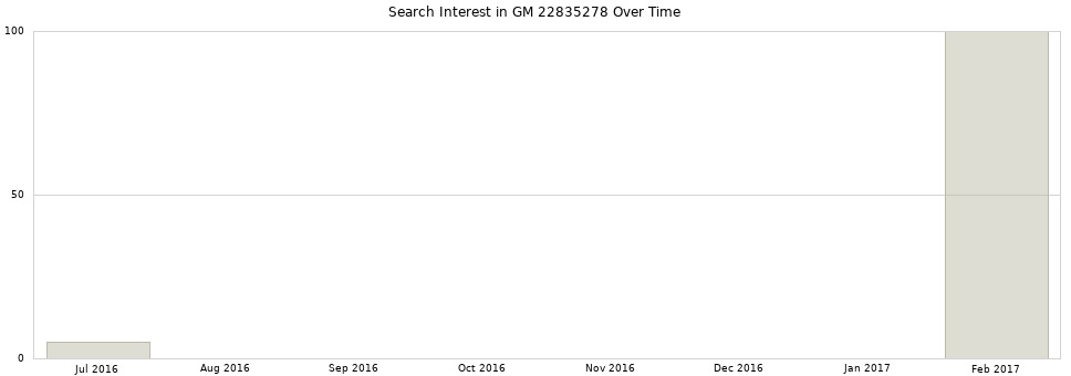 Search interest in GM 22835278 part aggregated by months over time.