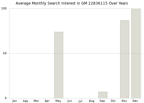 Monthly average search interest in GM 22836115 part over years from 2013 to 2020.