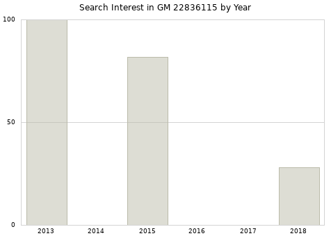 Annual search interest in GM 22836115 part.