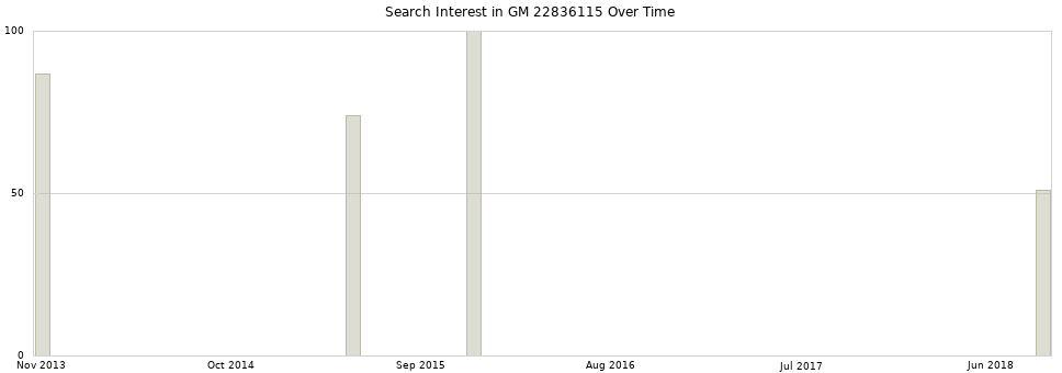 Search interest in GM 22836115 part aggregated by months over time.