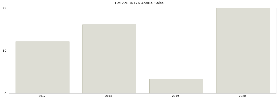 GM 22836176 part annual sales from 2014 to 2020.