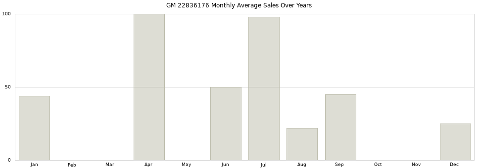 GM 22836176 monthly average sales over years from 2014 to 2020.
