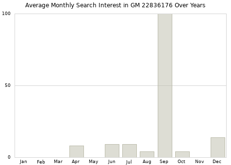 Monthly average search interest in GM 22836176 part over years from 2013 to 2020.