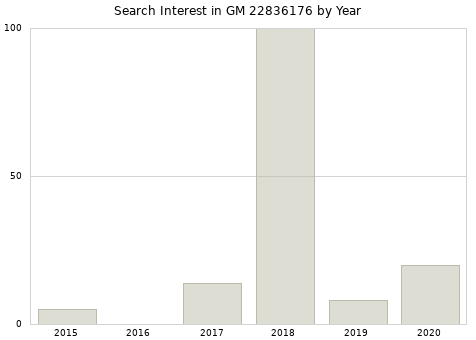 Annual search interest in GM 22836176 part.