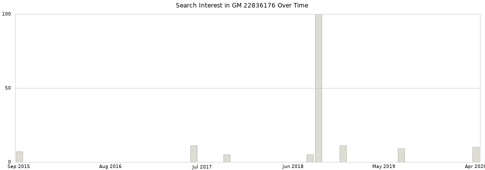 Search interest in GM 22836176 part aggregated by months over time.