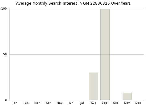 Monthly average search interest in GM 22836325 part over years from 2013 to 2020.