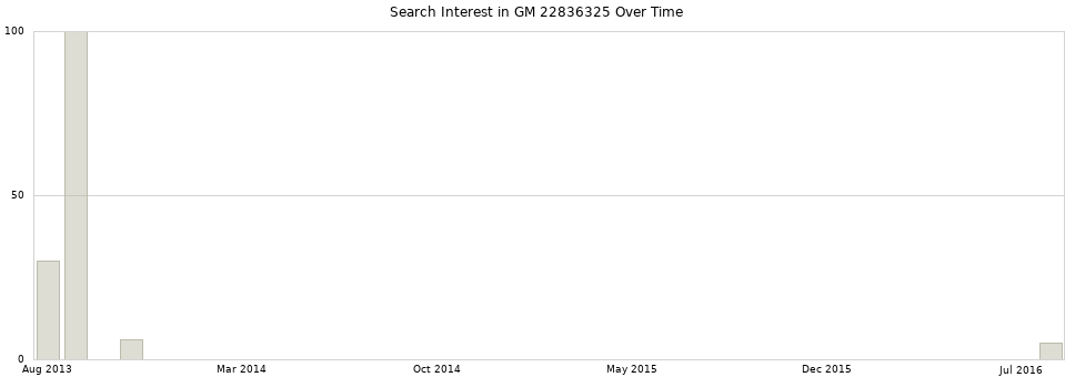 Search interest in GM 22836325 part aggregated by months over time.