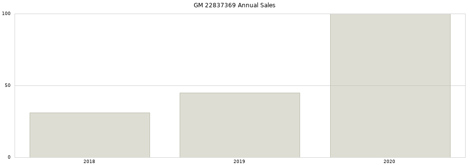 GM 22837369 part annual sales from 2014 to 2020.
