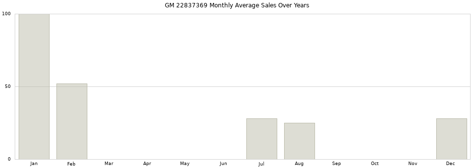 GM 22837369 monthly average sales over years from 2014 to 2020.