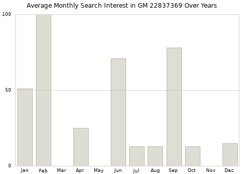 Monthly average search interest in GM 22837369 part over years from 2013 to 2020.