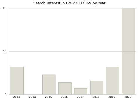 Annual search interest in GM 22837369 part.