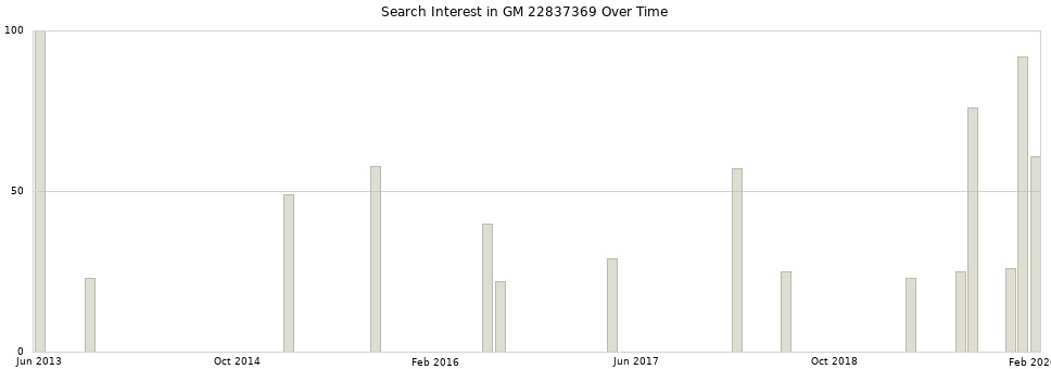 Search interest in GM 22837369 part aggregated by months over time.