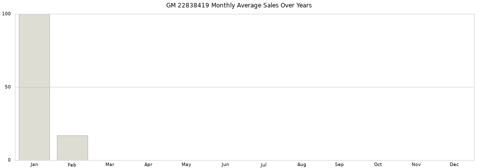 GM 22838419 monthly average sales over years from 2014 to 2020.