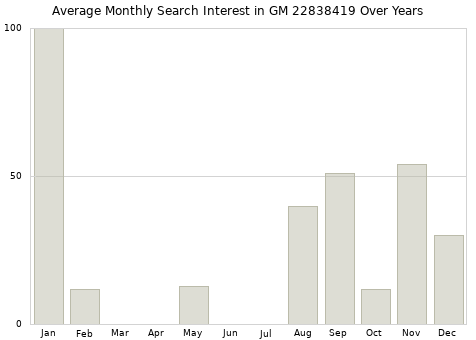 Monthly average search interest in GM 22838419 part over years from 2013 to 2020.