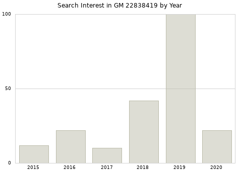Annual search interest in GM 22838419 part.