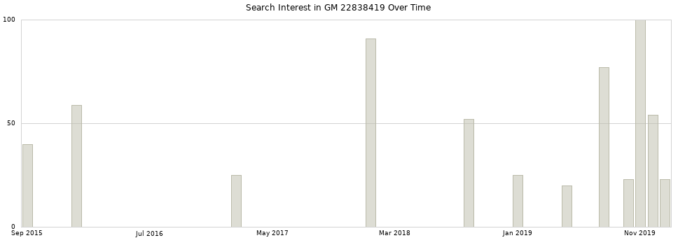 Search interest in GM 22838419 part aggregated by months over time.