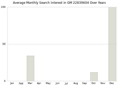Monthly average search interest in GM 22839604 part over years from 2013 to 2020.