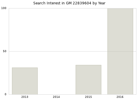 Annual search interest in GM 22839604 part.