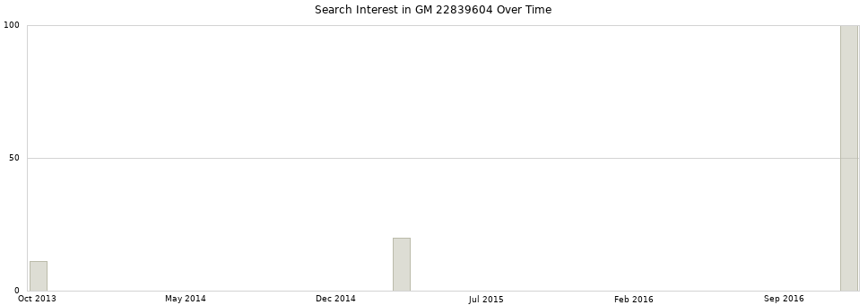 Search interest in GM 22839604 part aggregated by months over time.