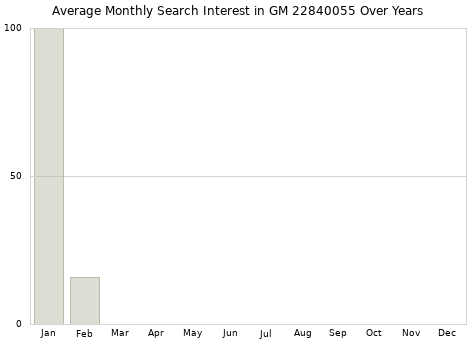 Monthly average search interest in GM 22840055 part over years from 2013 to 2020.