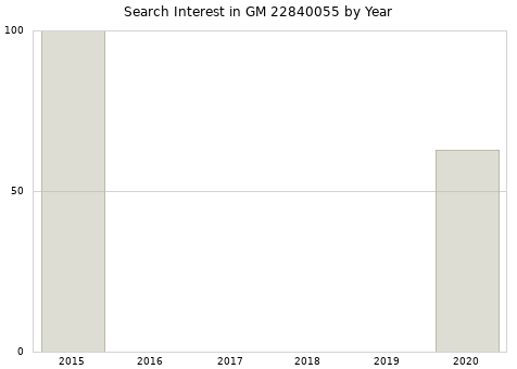 Annual search interest in GM 22840055 part.