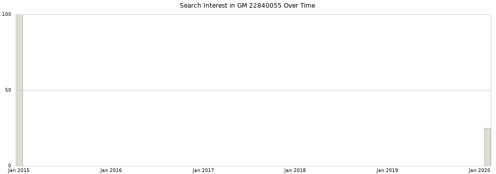 Search interest in GM 22840055 part aggregated by months over time.